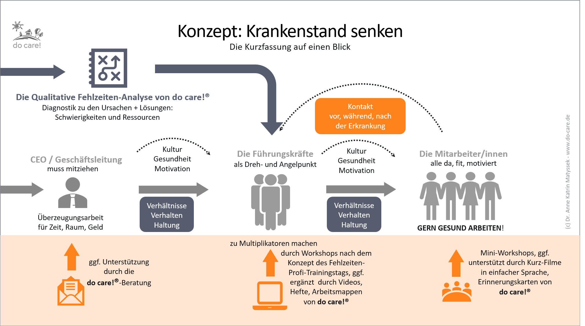 Konzept Krankenstand Senken Checkliste Von Do Care